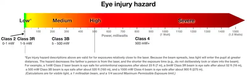 eye injury hazard for laser classes