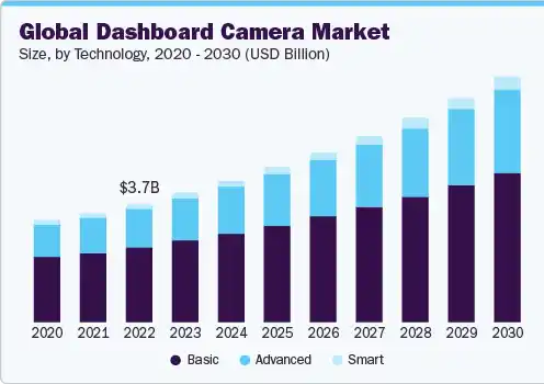 global dashboard camera market size