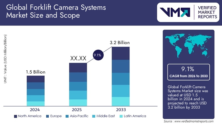forklift camera systems market