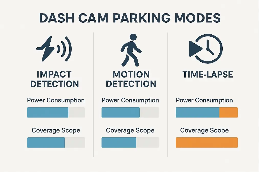 An infographic comparing different parking mode types like motion, impact, and time-lapse