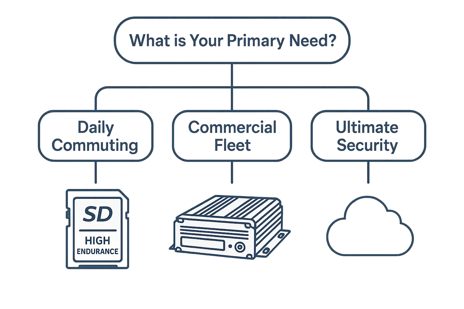 A decision tree graphic showing paths to SD Card, Hard Drive, and Cloud based on user needs