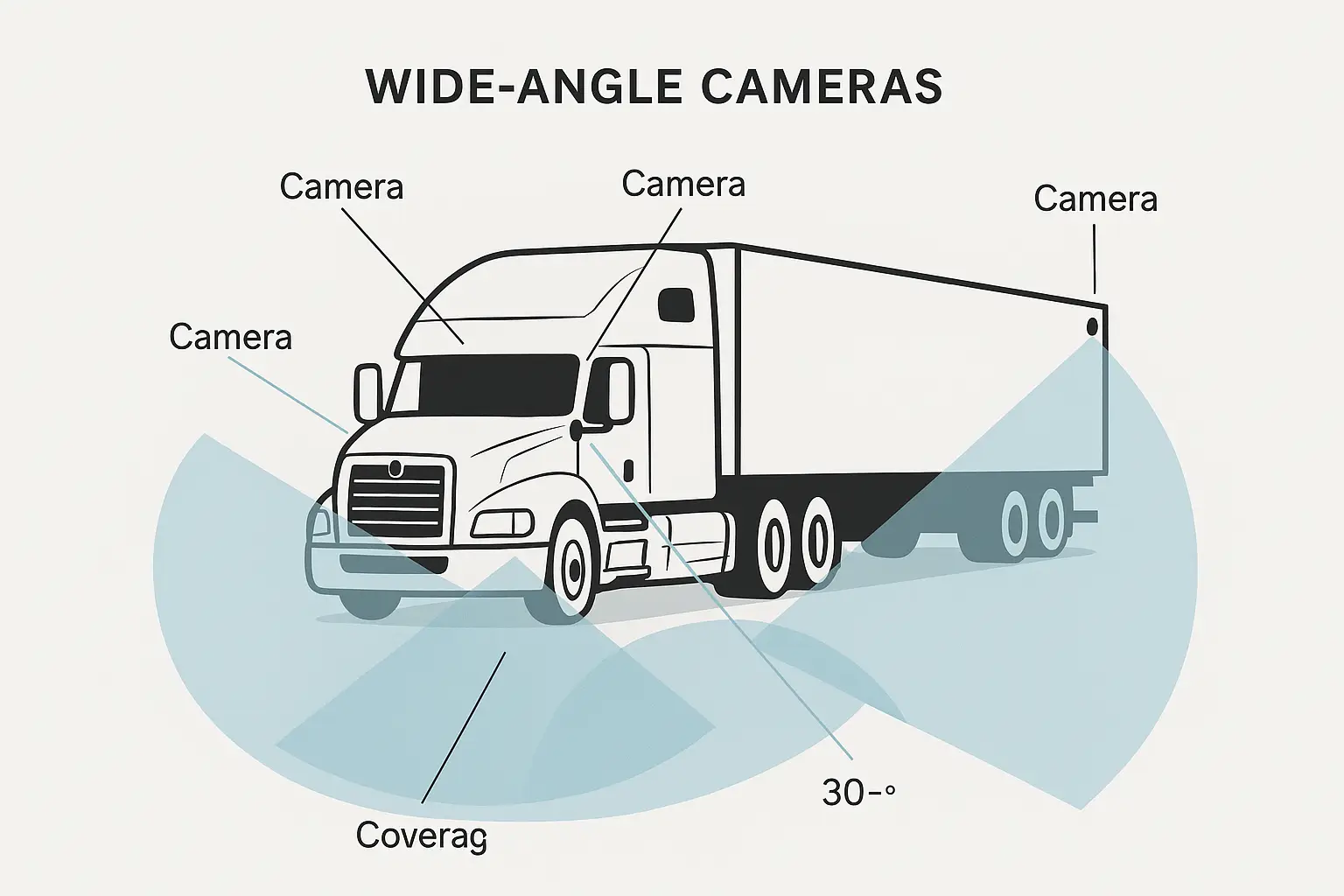 Diagram showing camera placements on a truck for a 360-degree view