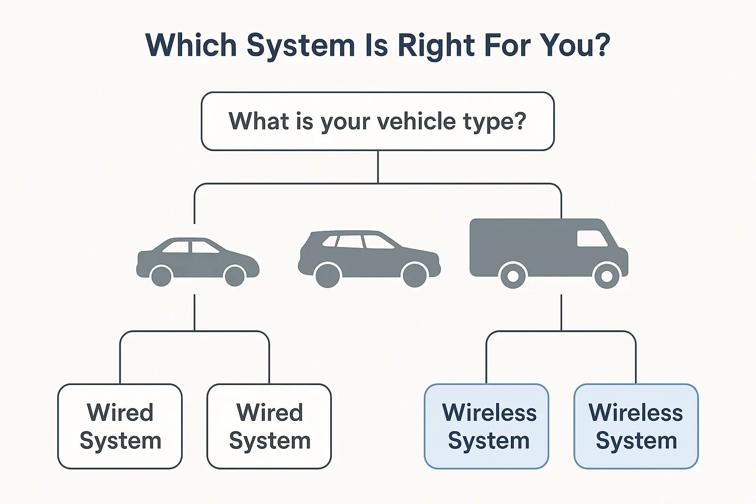 An infographic-style decision tree helping a user decide based on vehicle type and DIY skill level