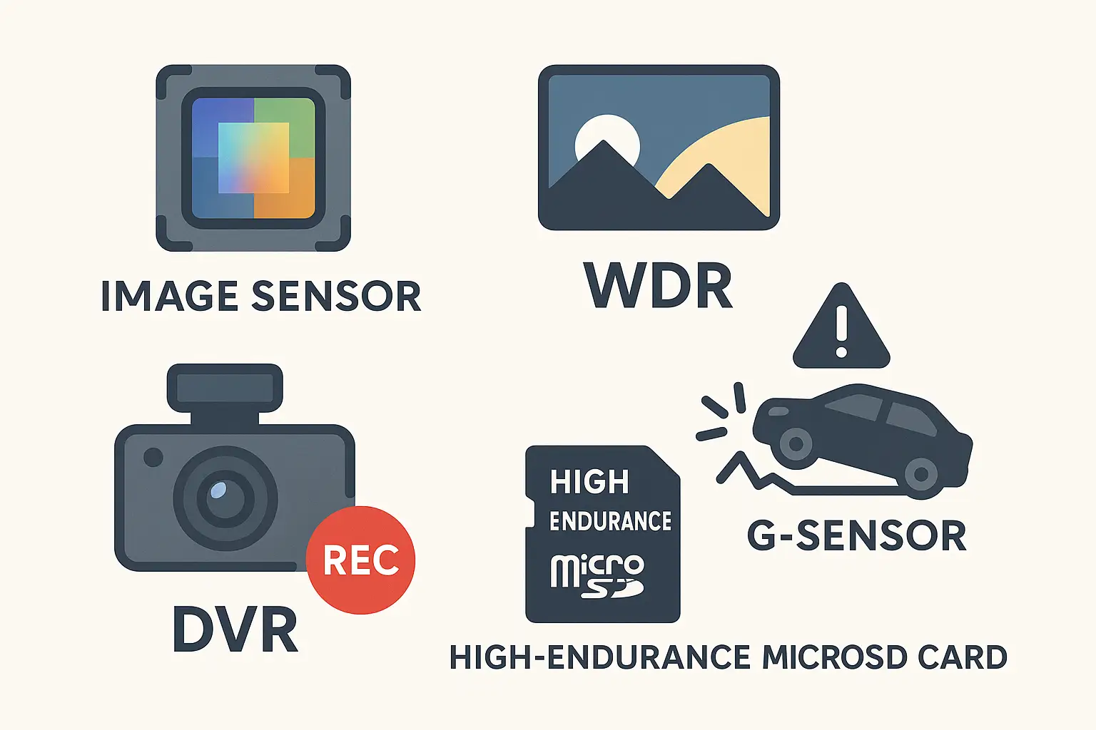 A collage of icons representing key features: Sony Sensor, WDR, DVR, G-sensor, High-Endurance Card