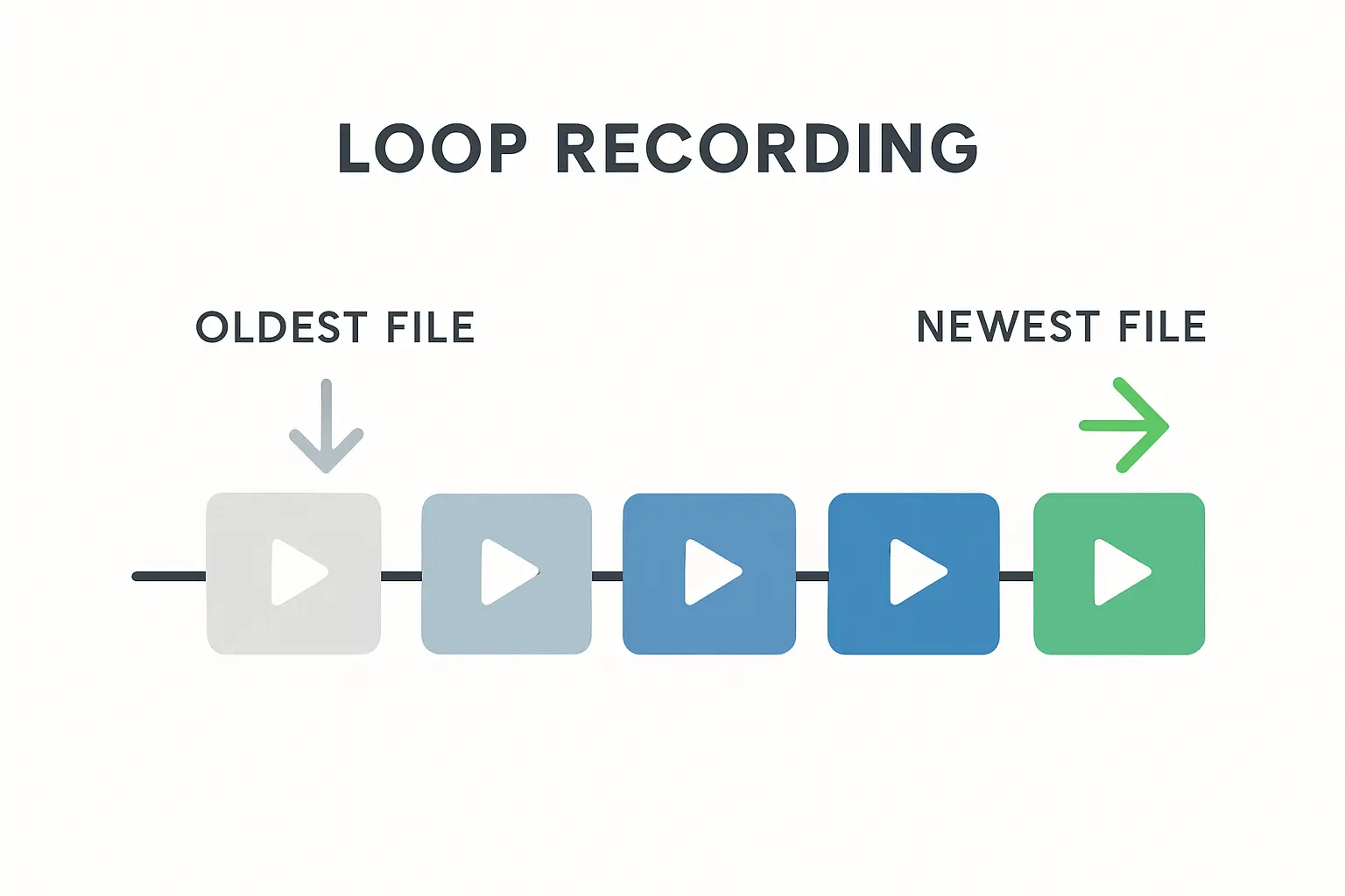 An infographic showing how loop recording overwrites old video files