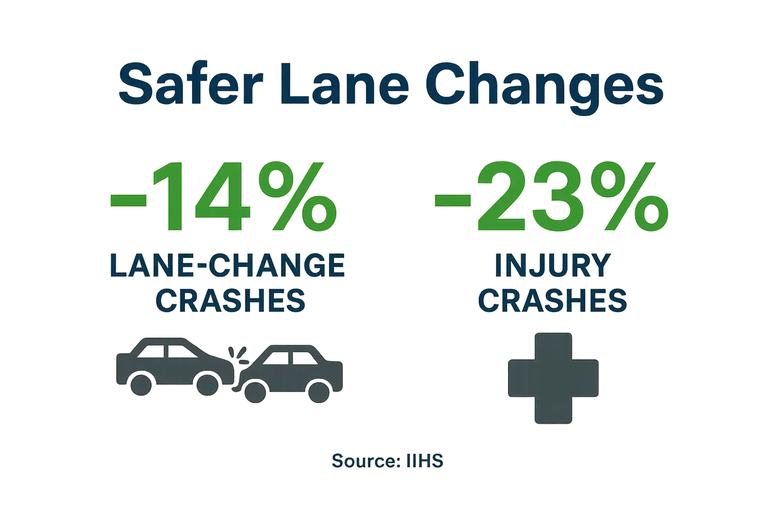 Infographic showing IIHS accident reduction statistics for blind spot monitoring