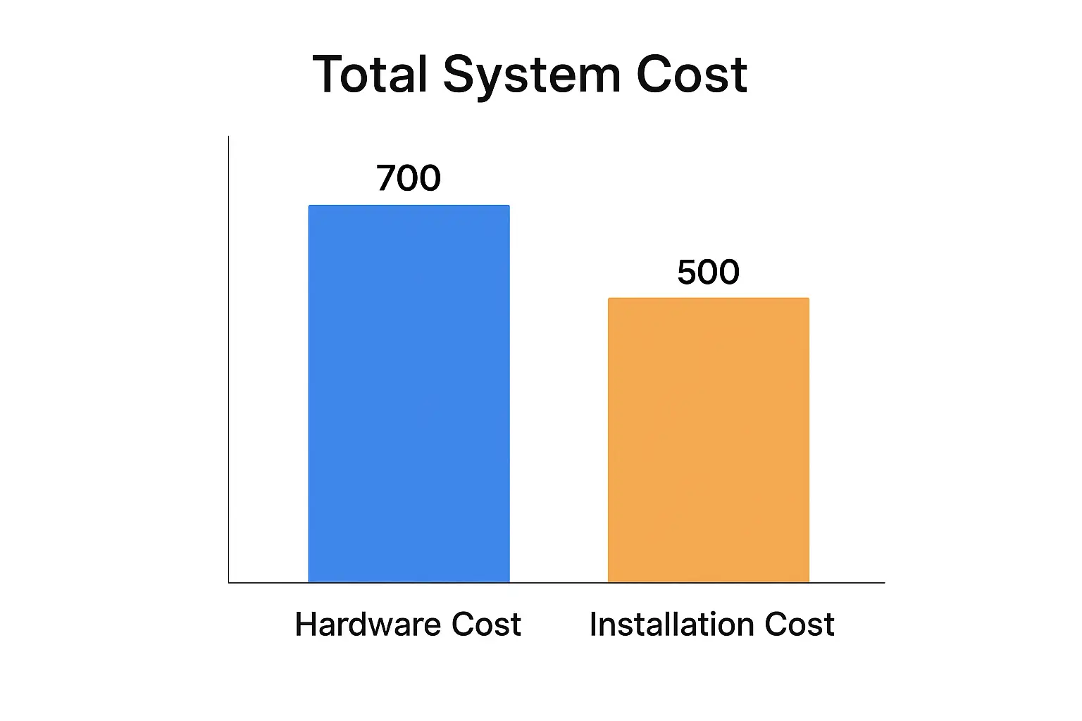 A simple bar chart showing hardware cost and installation cost side-by-side