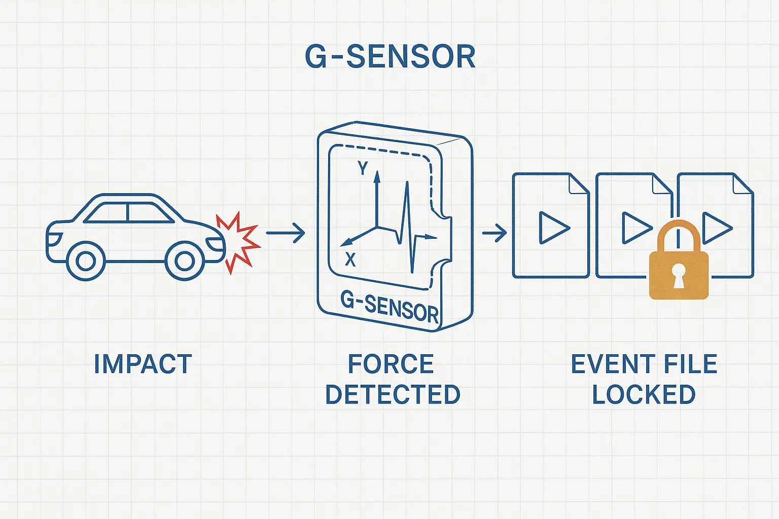 A diagram illustrating how a G-sensor detects an impact and locks the video file