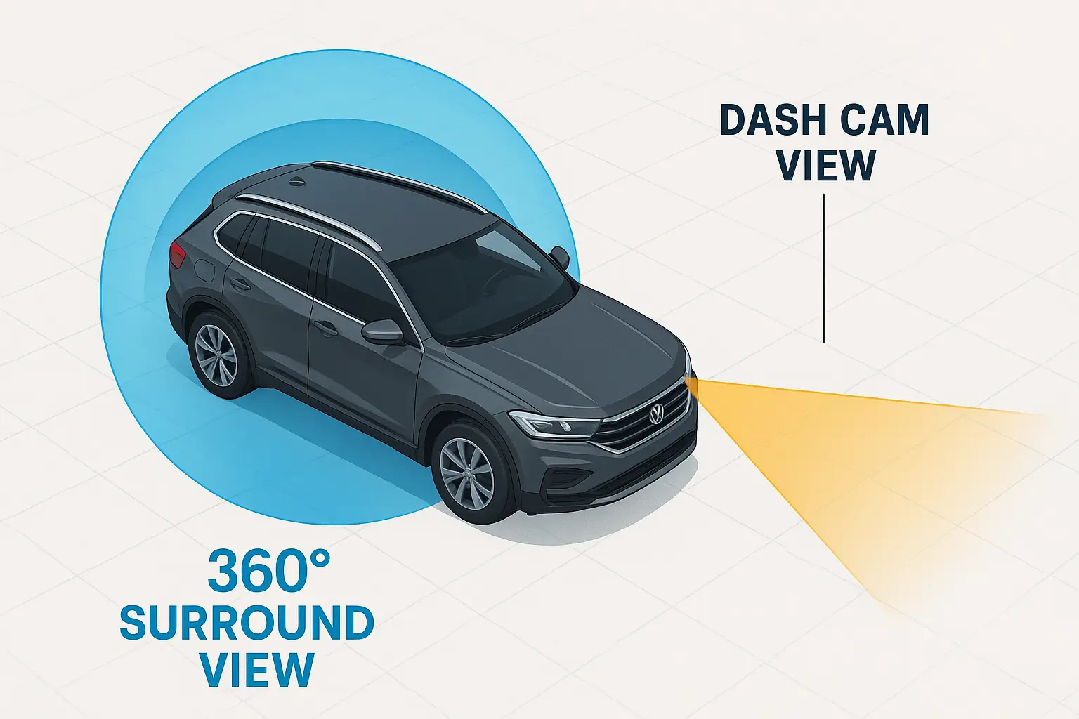 A graphic showing a 360-degree 'bubble' of view versus a forward-facing dash cam cone of view