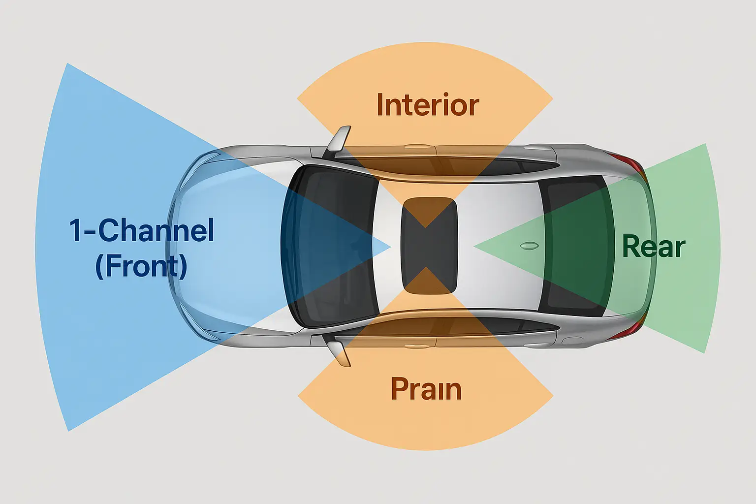 Diagram showing the distinct coverage zones of a 1, 2, and 3-channel dash cam system around a car