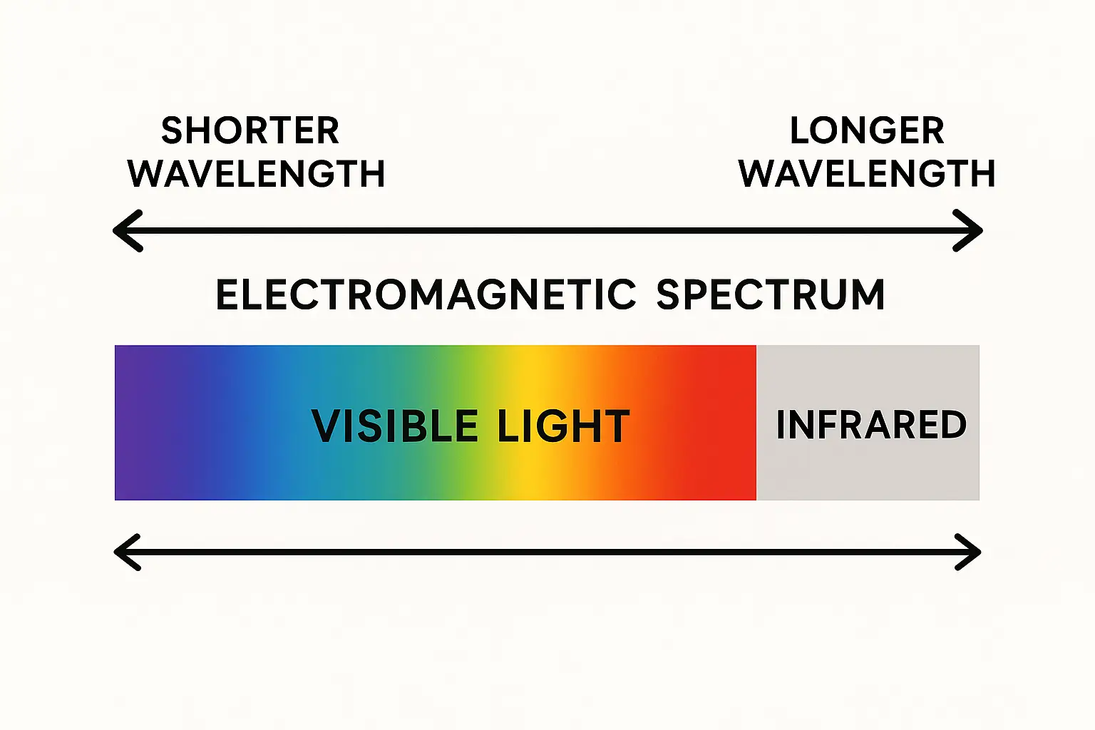 A diagram showing the electromagnetic spectrum, highlighting the visible and infrared sections