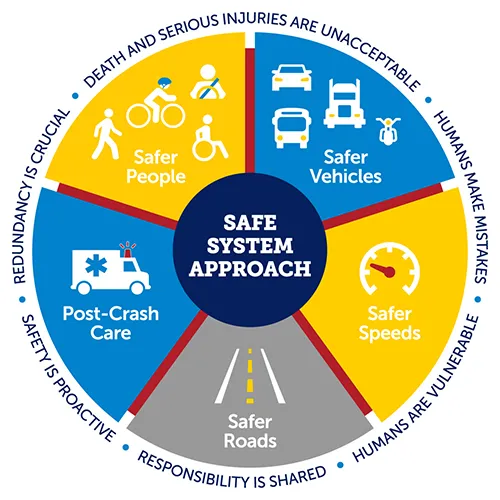 industrial vehicle safety decision framework