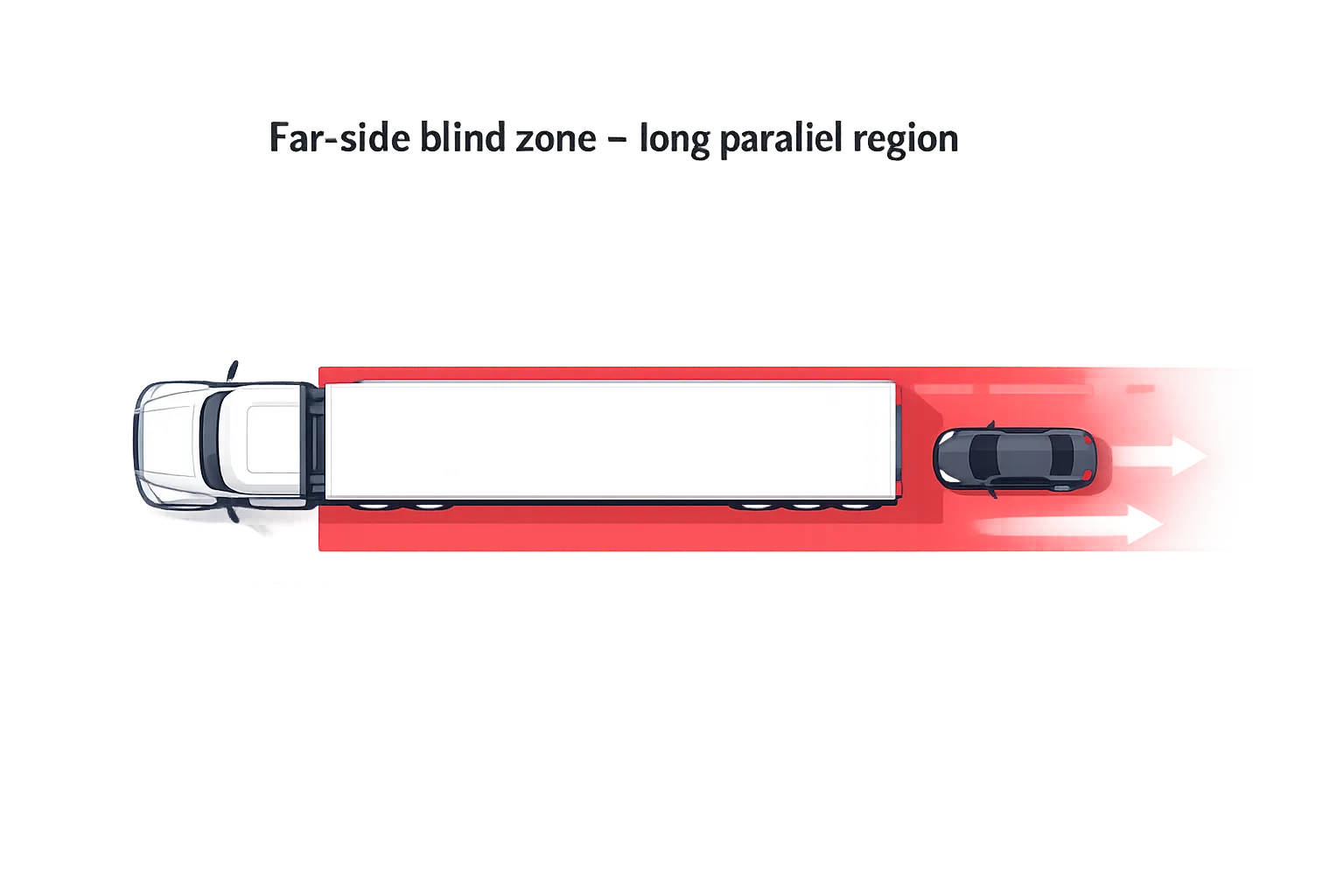 far side blind zone truck