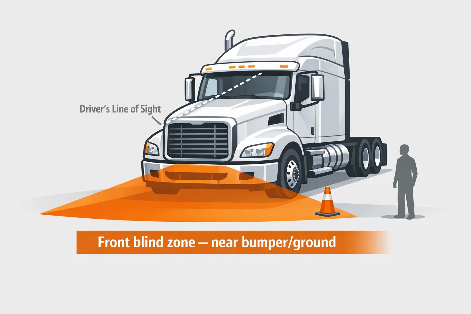 front blind zone truck