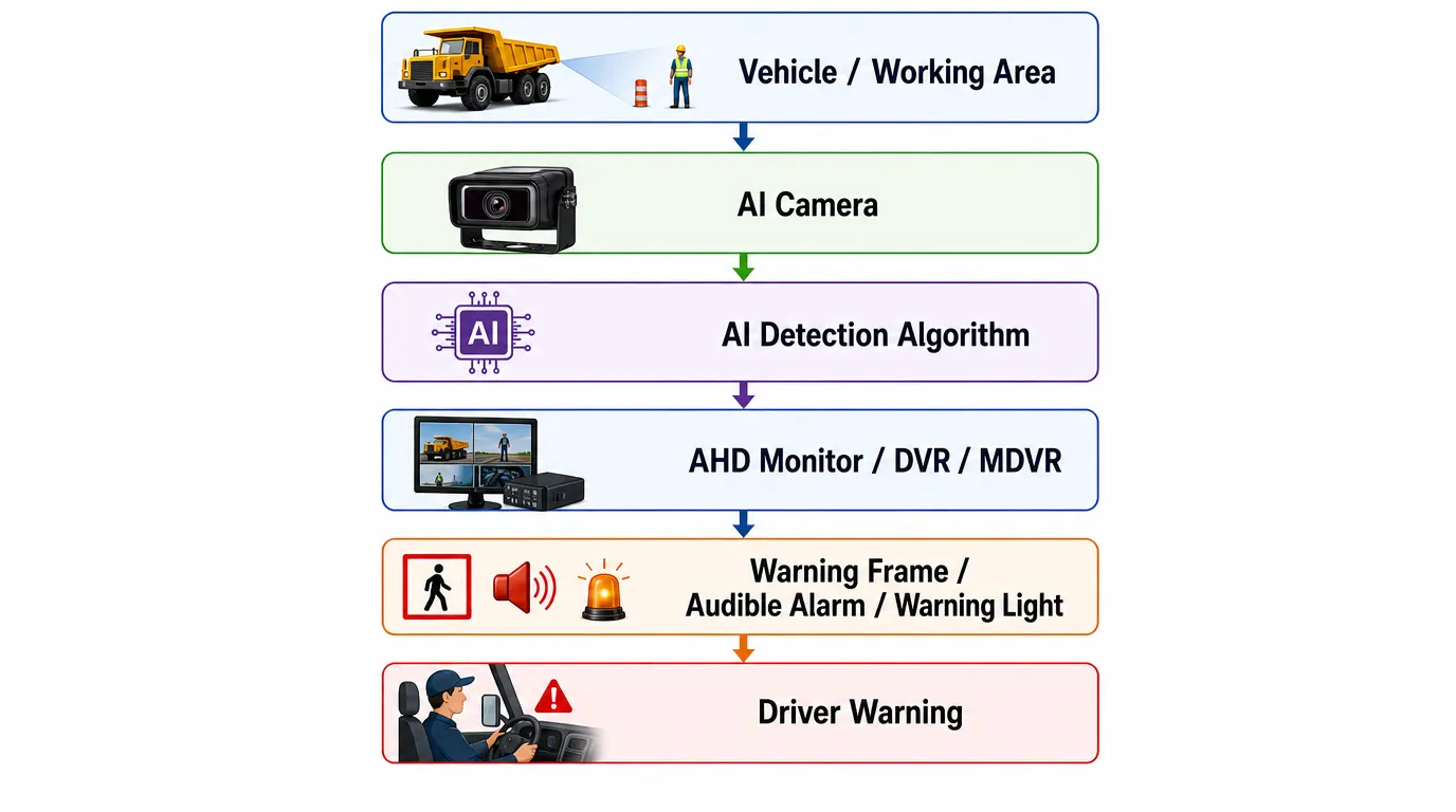 How AI camera systems work for commercial vehicle safety