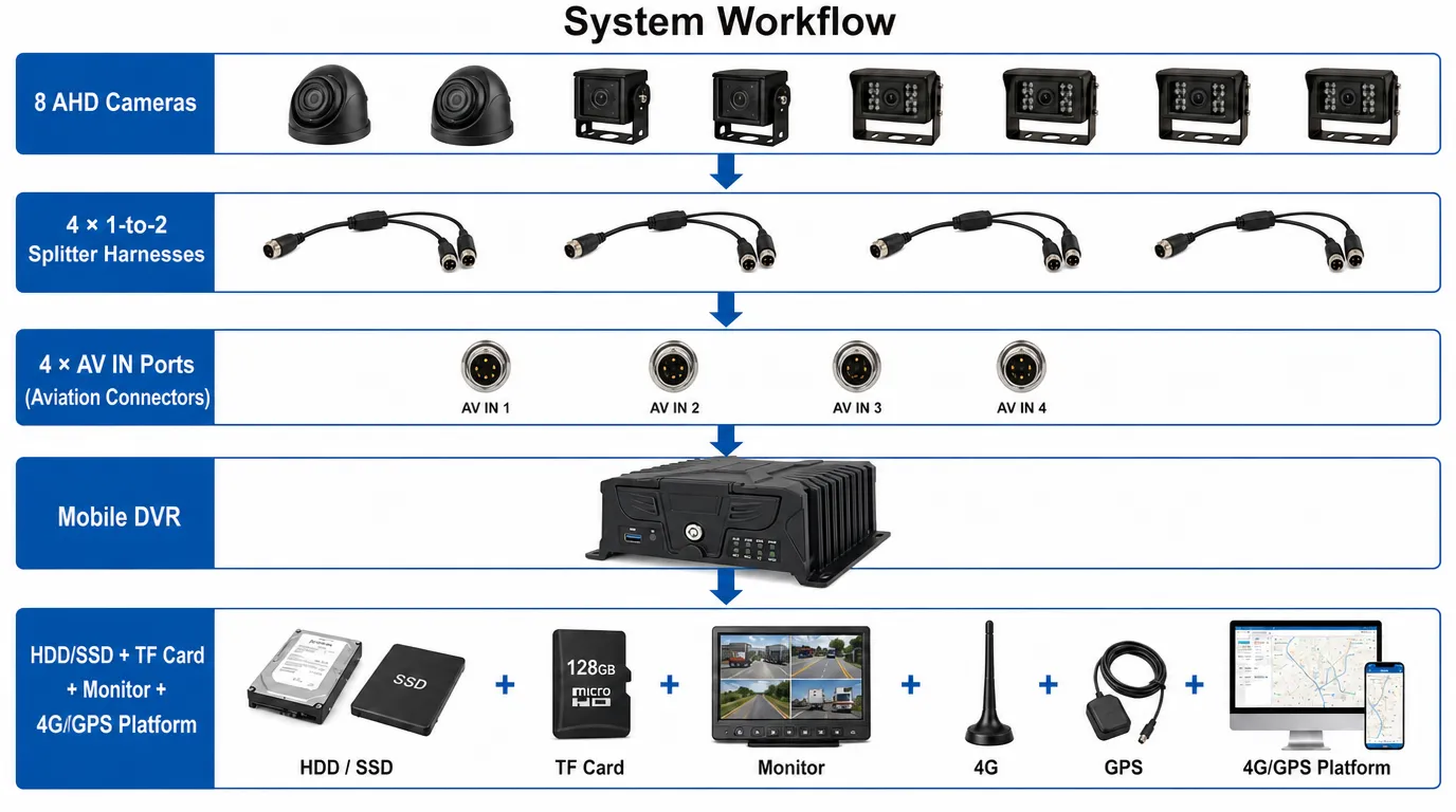 K6108 8-channel mobile DVR connection diagram with four 1-to-2 camera splitter harnesses