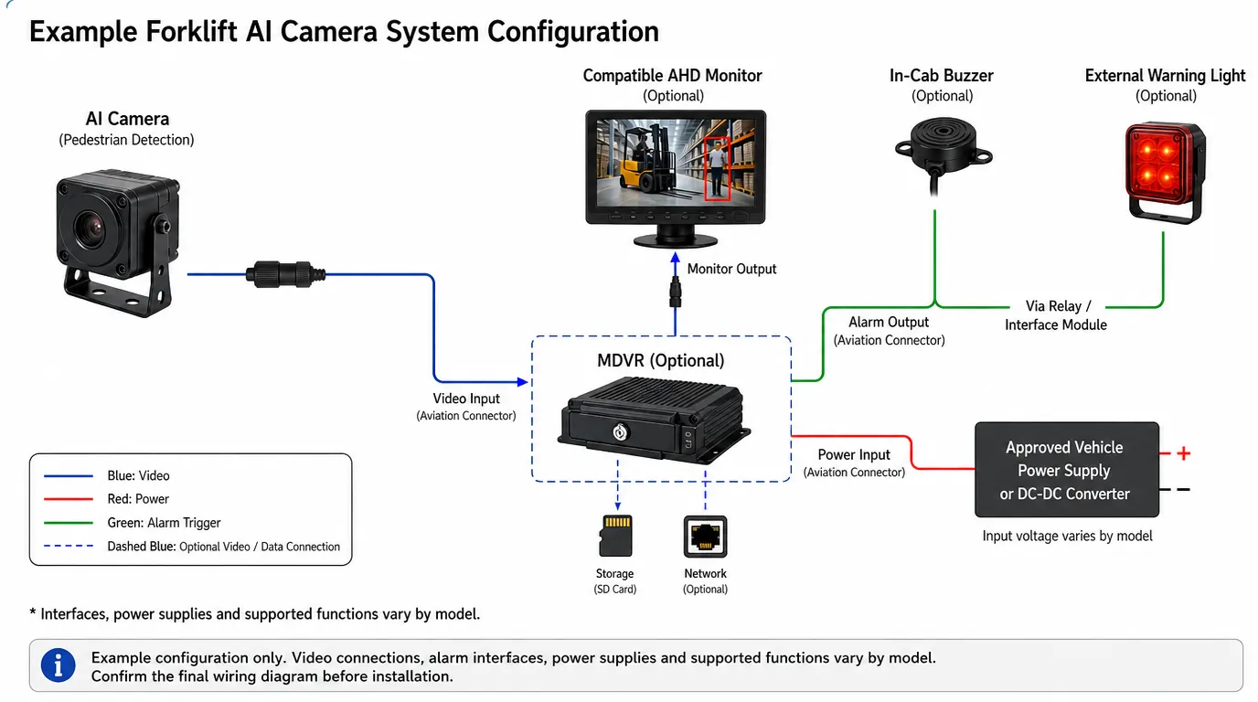 forklift ai camera system connection